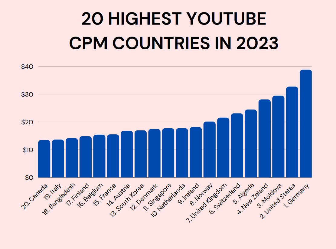 40 Highest  CPM Countries in 2023